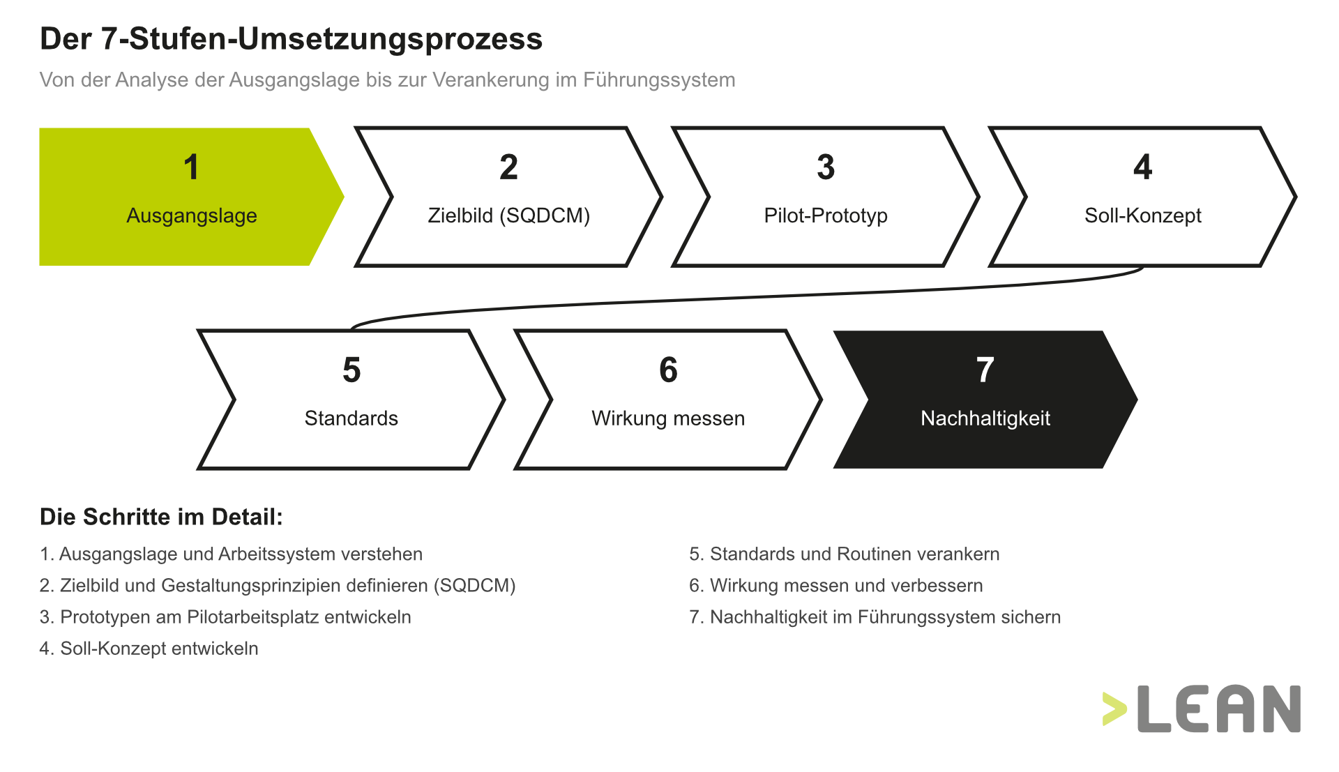 Der 7-Stufen-Umsetzungsprozess von der Ausgangslage bis zur Verankerung im Führungssystem