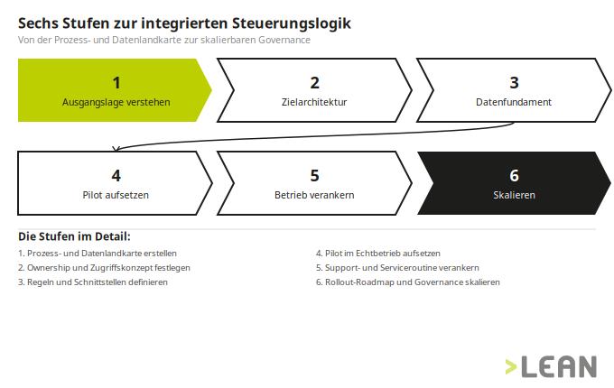 Sechs Stufen zur integrierten Steuerungslogik von der Ausgangslage bis zur Skalierung, mit dem Ergebnis, das jede Stufe liefert