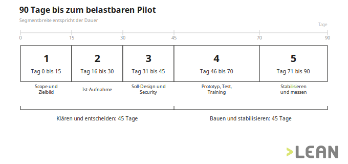 90-Tage-Roadmap für den Pilot mit fünf zeitproportionalen Segmenten von Tag 0 bis Tag 90, gruppiert in Klären und entscheiden sowie Bauen und stabilisieren