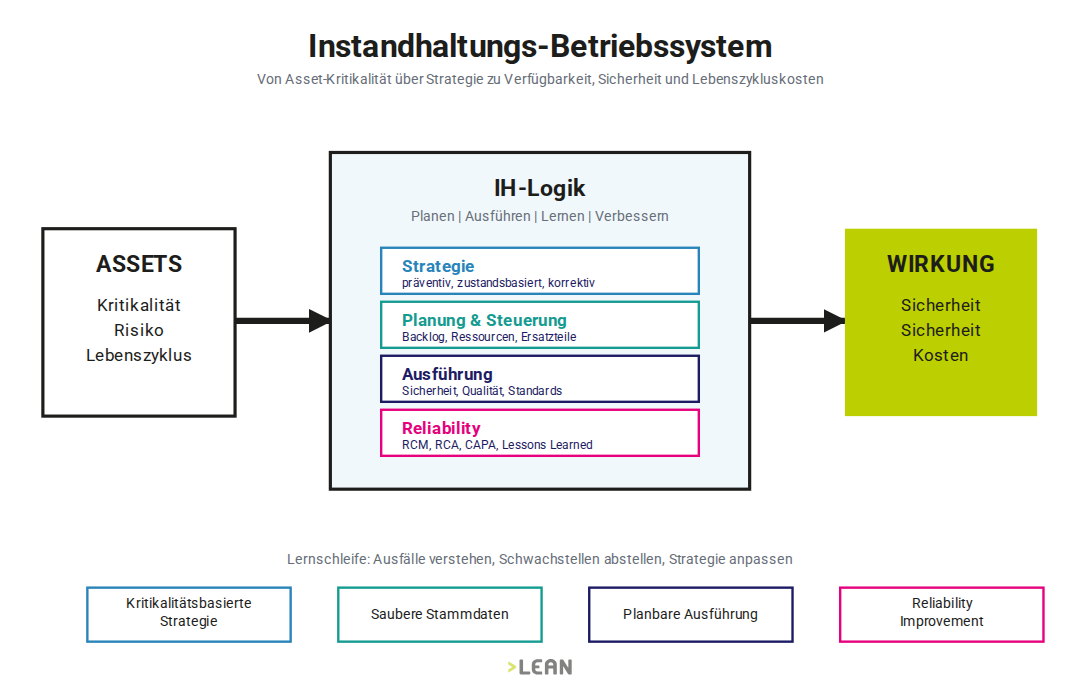 Arbeitsplatz-Betriebssystem: Von Arbeit über Arbeitsplatz-Logik zu Wirkung – Sicherheit, Qualität und Produktivität