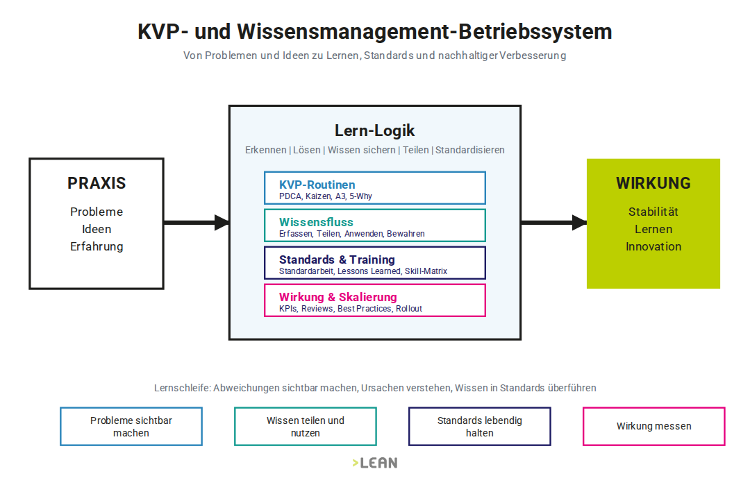KVP- und Wissensmanagement-Betriebssystem: von Problemen, Ideen und Erfahrung über KVP-Routinen, Wissensfluss, Standards und Wirkung zu Stabilität, Lernen und Innovation