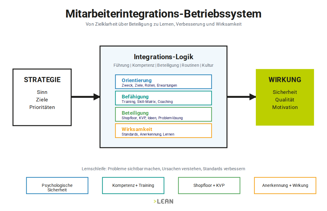 Mitarbeiterintegrations-Betriebssystem: von Beteiligung und Führung über Sinn, Sicherheit und Befähigung zu wirksamen Standards und Lernen