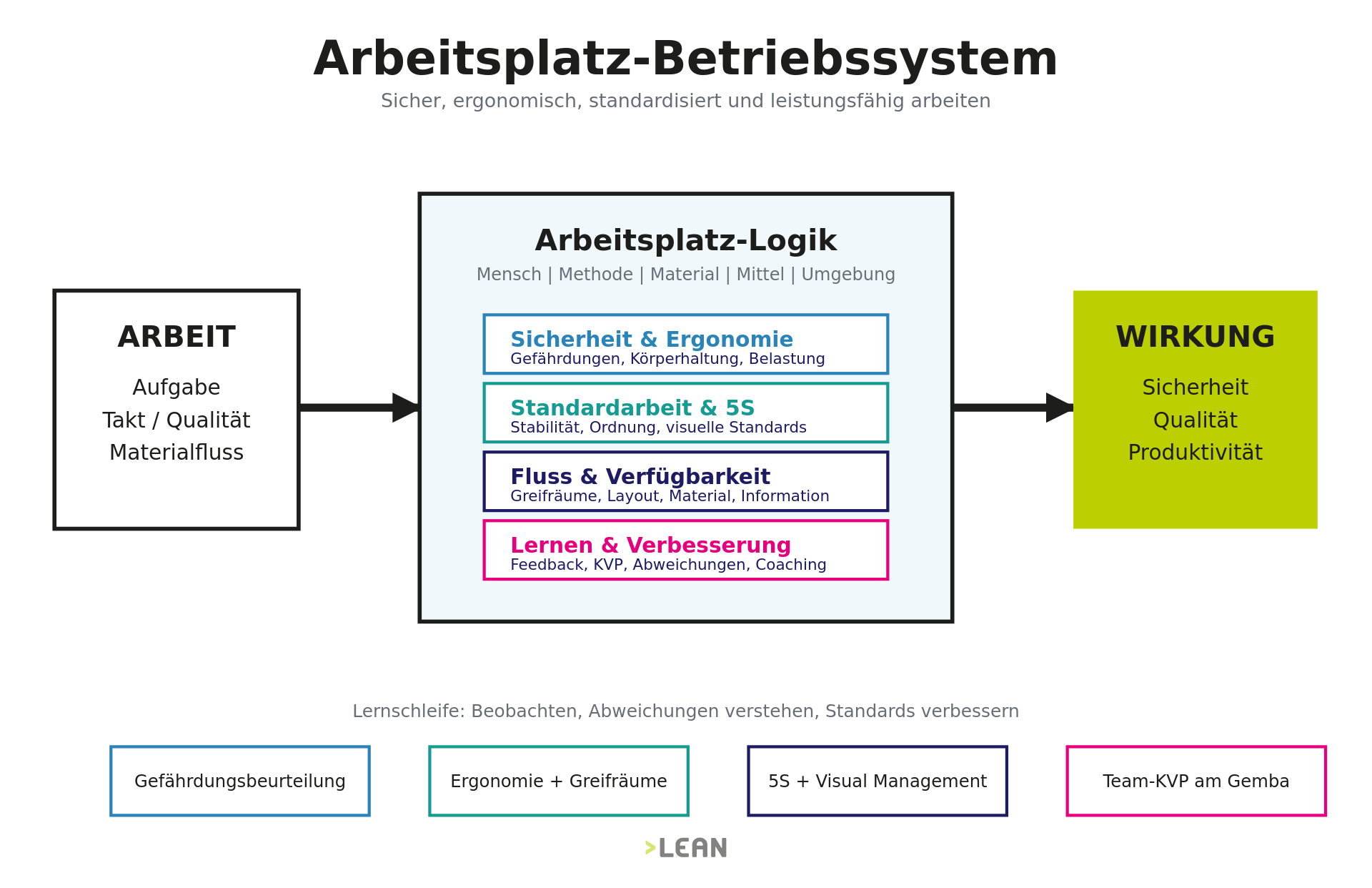 Arbeitsplatz-Betriebssystem: Von Arbeit über Arbeitsplatz-Logik zu Sicherheit, Qualität und Produktivität
