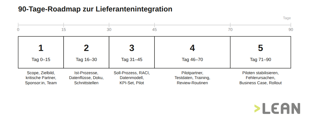 90-Tage-Roadmap für einen belastbaren Integrationspiloten mit fünf Phasen von Tag 0 bis Tag 90