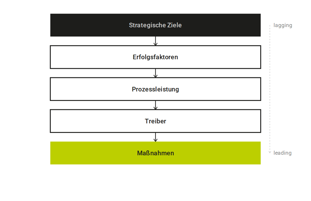 KPI-Baum in fünf Ebenen: strategische Ziele, Erfolgsfaktoren, Prozessleistung, Treiber, Maßnahmen