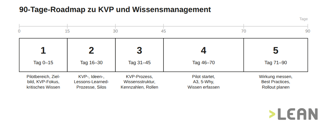 90-Tage-Roadmap für einen Pilot zu KVP und Wissensmanagement mit fünf Phasen von Tag 0 bis Tag 90