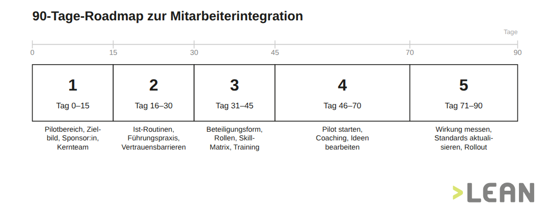 90-Tage-Roadmap zur Mitarbeiterintegration mit fünf Phasen von Tag 0 bis Tag 90