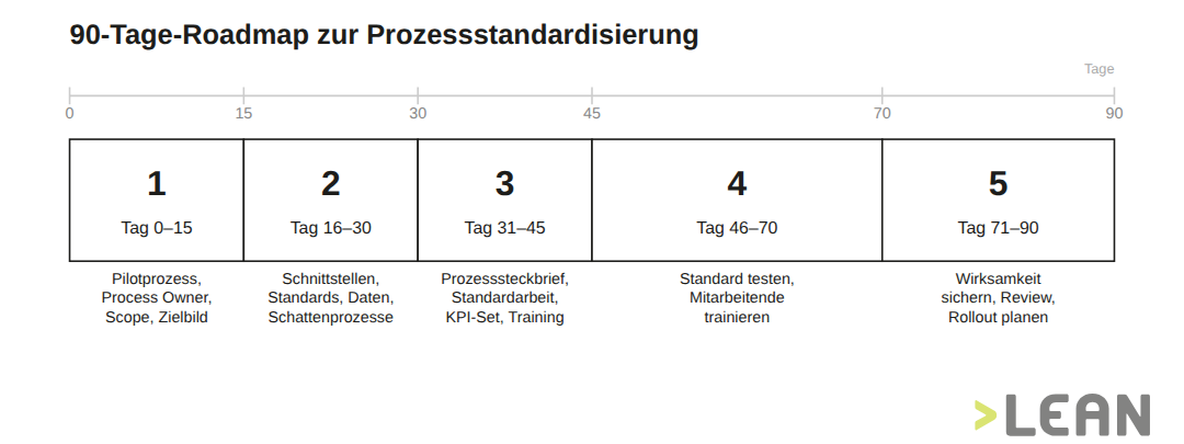 90-Tage-Roadmap zur Prozessstandardisierung mit fünf Phasen von Tag 0 bis Tag 90