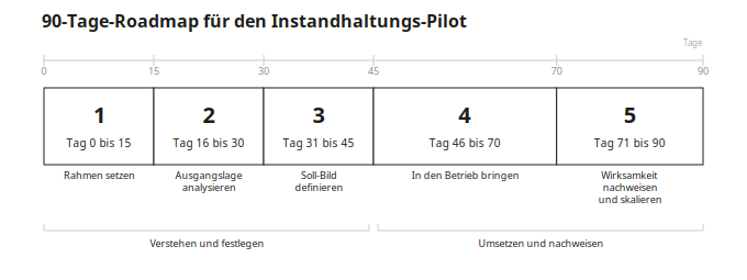 90-Tage-Roadmap für einen Instandhaltungs-Pilot mit fünf Phasen von Tag 0 bis Tag 90
