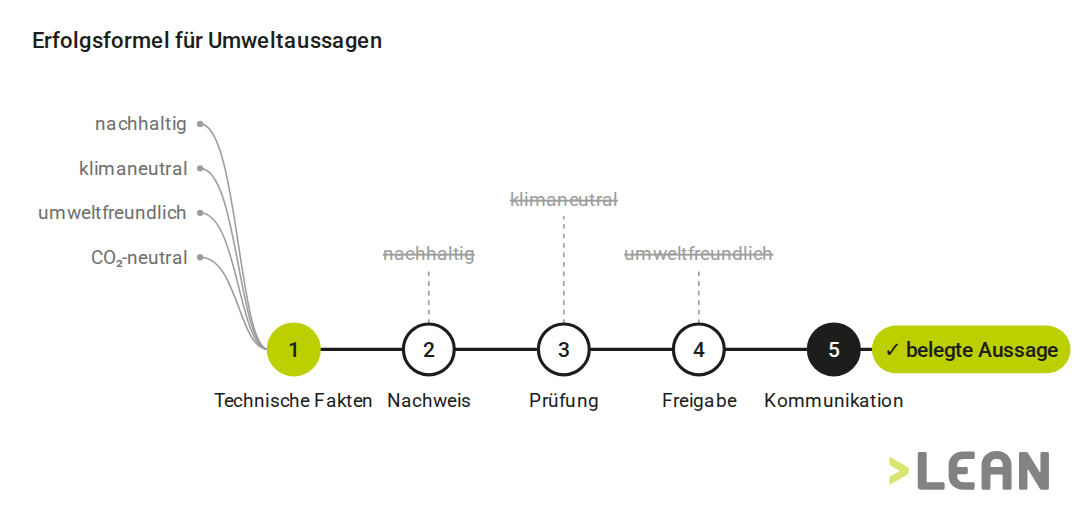 Erfolgsformel für belastbare Umweltaussagen in fünf Schritten: technische Fakten, Nachweis, Prüfung, Freigabe, Kommunikation