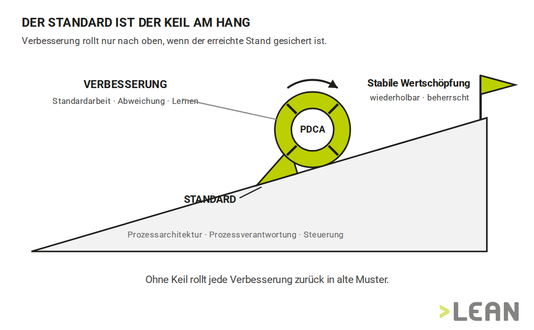 Prozessstandardisierung als Keil am Hang: der Standard sichert den erreichten Stand, damit das Verbesserungsrad zu stabiler Wertschöpfung aufwärts rollt