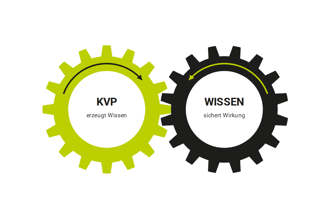 Zwei ineinandergreifende Zahnräder: das KVP-Rad erzeugt neues Wissen aus der Praxis, das Wissensrad sichert es in Standards und gibt die beste bekannte Arbeitsweise zurück
