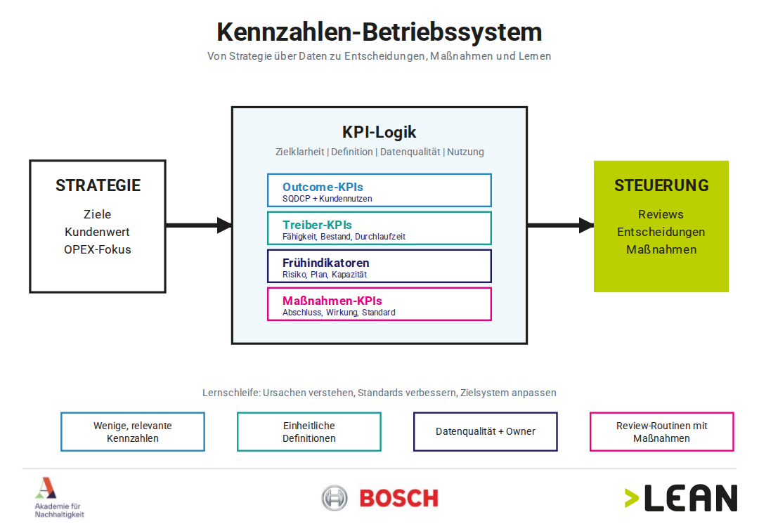 Das Kennzahlen-Betriebssystem: von der Strategie über die KPI-Logik zur Steuerung mit Reviews, Entscheidungen und Maßnahmen, verbunden durch eine Lernschleife
