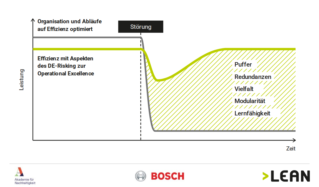 Schematische Leistungskurve bei einer Störung: Organisation und Abläufe, die nur auf Effizienz optimiert sind, brechen ein und bleiben unten. Effizienz mit Aspekten des DE-Risking zur Operational Excellence fängt die Störung auf und erholt sich. Die schraffierte Fläche dazwischen tragen Puffer, Redundanzen, Vielfalt, Modularität und Lernfähigkeit. Darunter die Logos von Akademie für Nachhaltigkeit, Bosch und LEAN MC