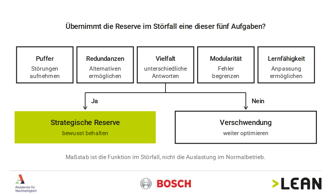 Reserve-Check: Übernimmt die Reserve im Störfall eine der fünf Aufgaben Puffer, Redundanzen, Vielfalt, Modularität oder Lernfähigkeit? Ja: strategische Reserve, bewusst behalten. Nein: Verschwendung, weiter optimieren. Darunter die Logos von Akademie für Nachhaltigkeit, Bosch und LEAN MC